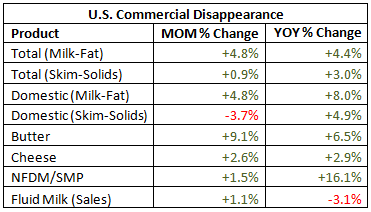 US Commerical Disappearance Table - May