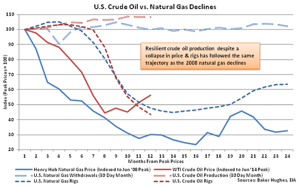 US Crude Oil vs Natural Gas Declines - May 13