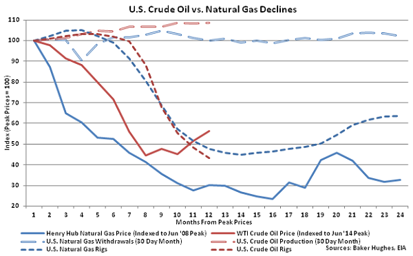 US Crude Oil vs Natural Gas Declines - May 28