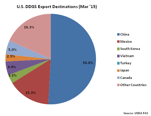 US DDGS Export Destinations Mar15 - May
