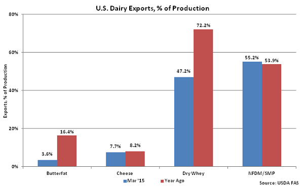 US Dairy Exports, percentage of Production - May