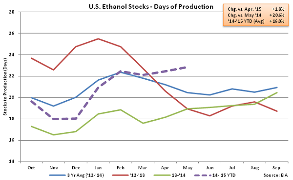US Ethanol Stocks - Days of Production 5-13-15