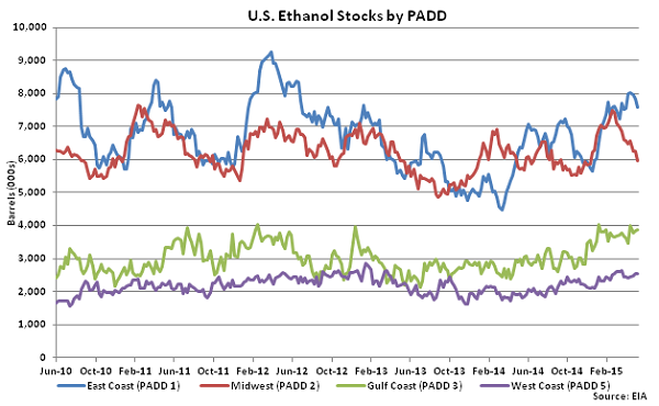 US Ethanol Stocks by PADD 5-13-15