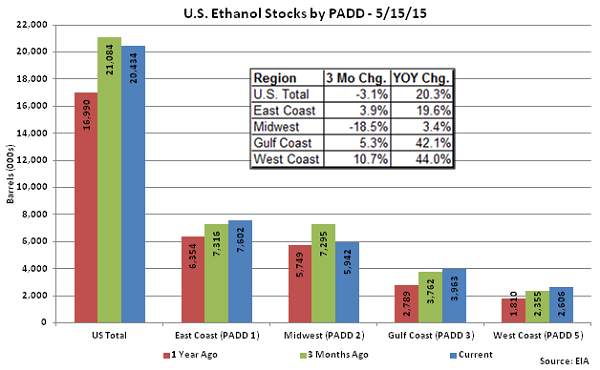 US Ethanol Stocks by PADD 5-15-15
