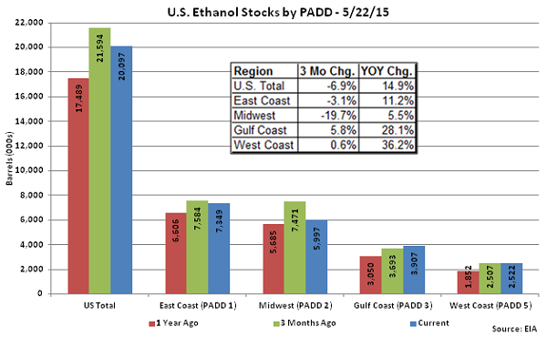 US Ethanol Stocks by PADD 5-22-15