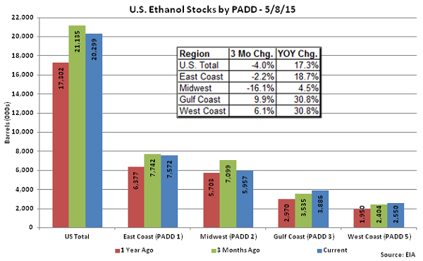 US Ethanol Stocks by PADD 5-8-15