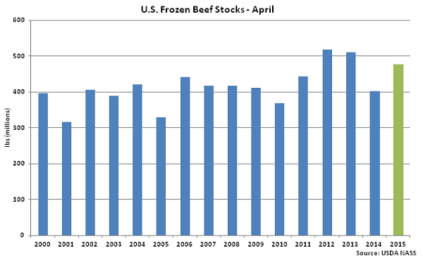 US Frozen Beef Stocks April - May