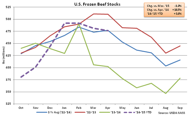 US Frozen Beef Stocks - May