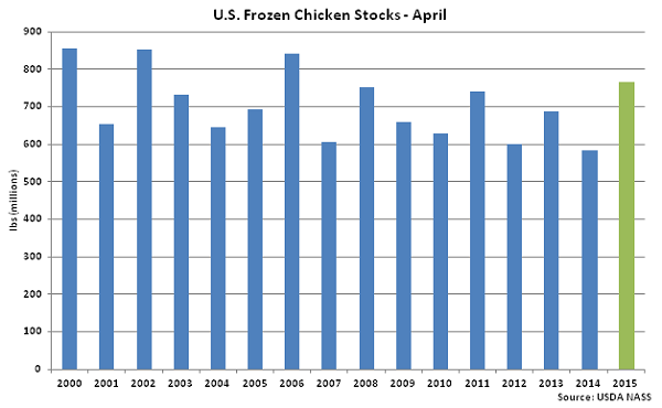 US Frozen Chicken Stocks April - May