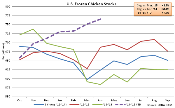 US Frozen Chicken Stocks - May