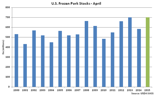 US Frozen Pork Stocks April - May