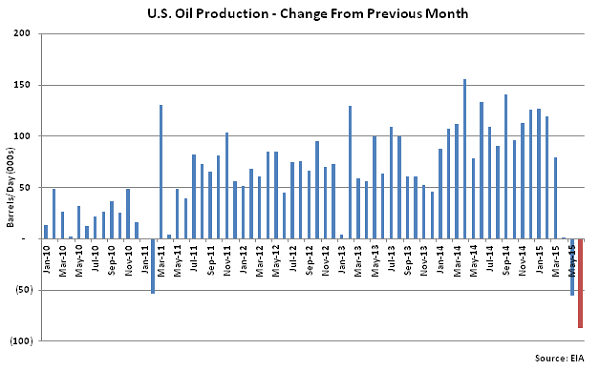 US Oil Production Change From Previous Month - May
