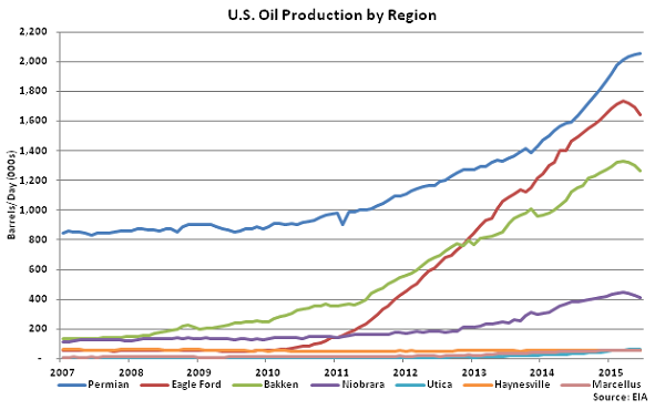 US Oil Production by Region - May