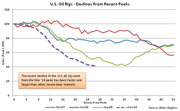 US Oil Rigs - Decline from Recent Peaks - May 28