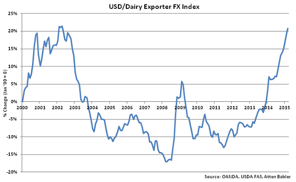 USD-Dairy Exporter FX Index - May