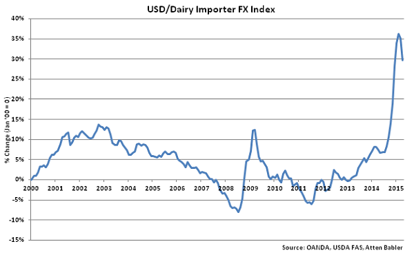USD-Dairy Importer FX Index - May