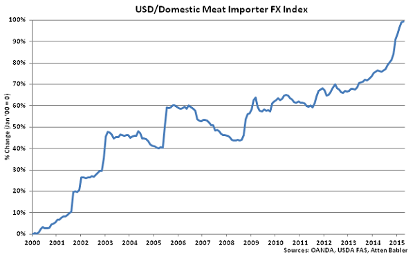 USD-Domestic Meat Importer FX Index - May