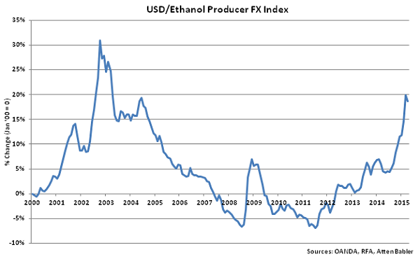 USD-Ethanol Producer FX Index - May