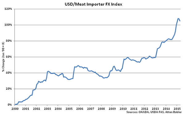 USD-Meat Importer FX Index - May