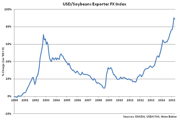 USD-Soybeans Exporter FX Index - May
