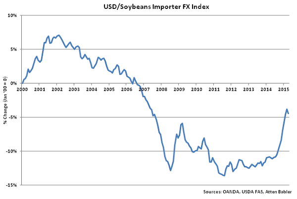 USD-Soybeans Importer FX Index - May