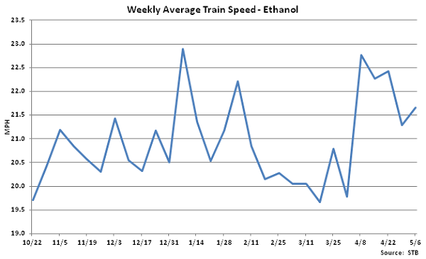 Weekly Average Train Speed-Ethanol - May