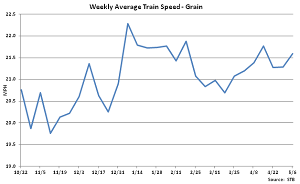 Weekly Average Train Speed-Grain - May