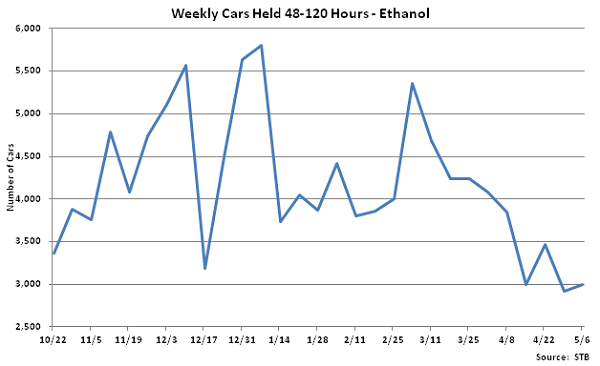 Weekly Cars Held 48-120 Hours-Ethanol - May