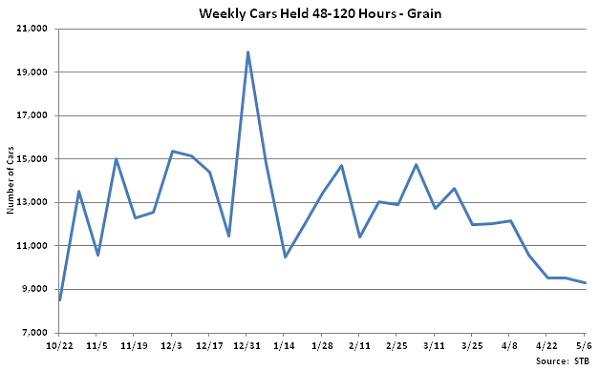 Weekly Cars Held 48-120 Hours-Grain - May