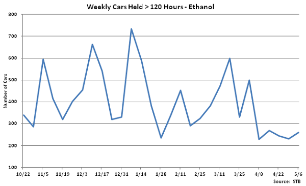 Weekly Cars Held Greater than 120 Hours-Ethanol - May