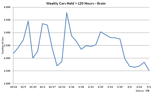 Weekly Cars Held Greater than 120 Hours-Grain - May