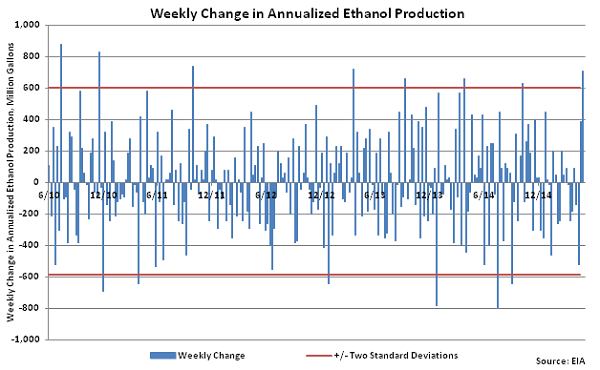 Weekly Change in Annualized Ethanol Production 5-20-15