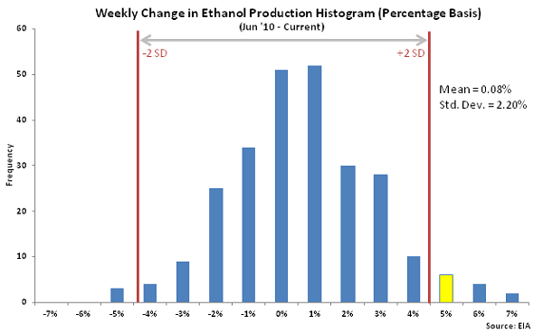 Weekly Change in Ethanol Production Histogram 5-20-15