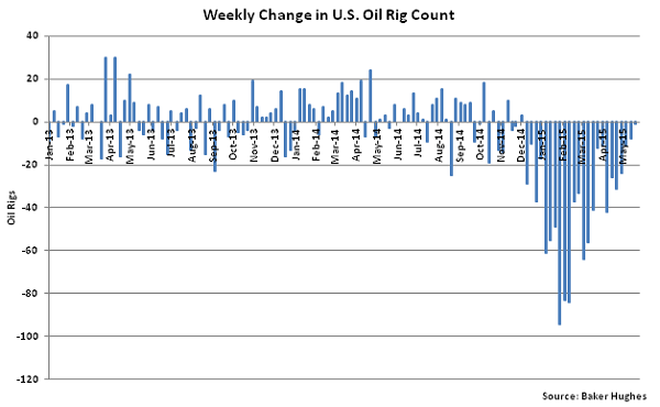 Weekly Change in US Oil Rig Count 5-28-15