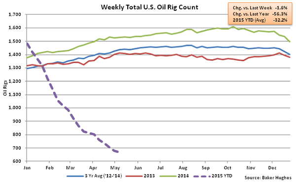 Weekly Total US Oil Rig Count - May 13