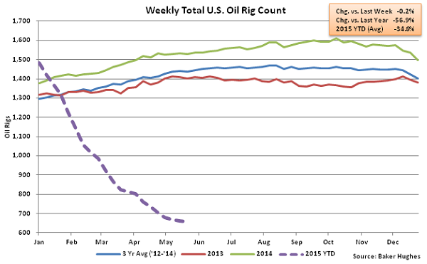 Weekly Total US Oil Rig Count - May 28