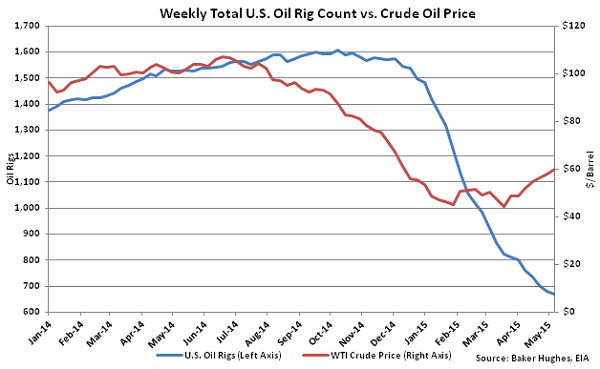 Weekly Total US Oil Rig Count vs Crude Oil Price - May 13