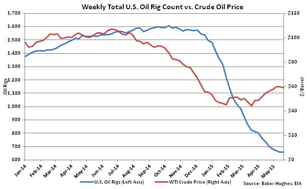 Weekly Total US Oil Rig Count vs Crude Oil Price - May 28