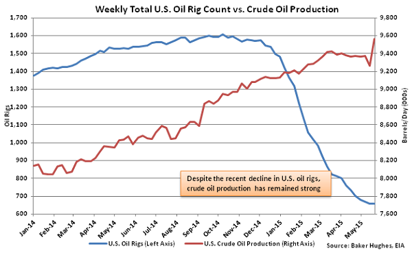 Weekly Total US Oil Rig Count vs Crude Oil Production - May 28