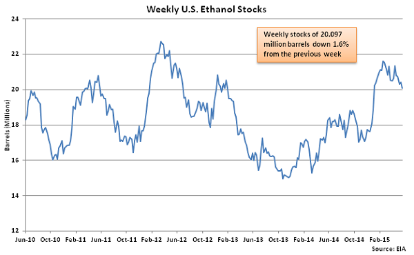 Weekly US Ethanol Stocks 5-28-15