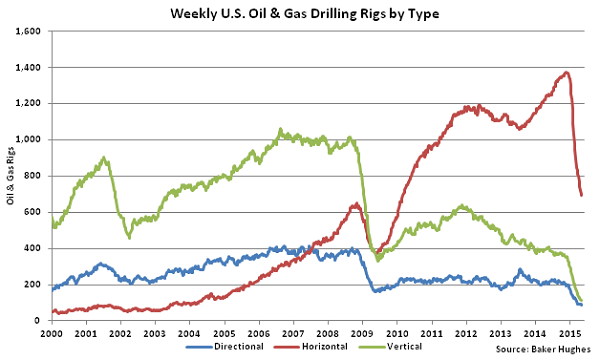 Weekly US Oil and Gas Drilling Rigs by Type - May 13