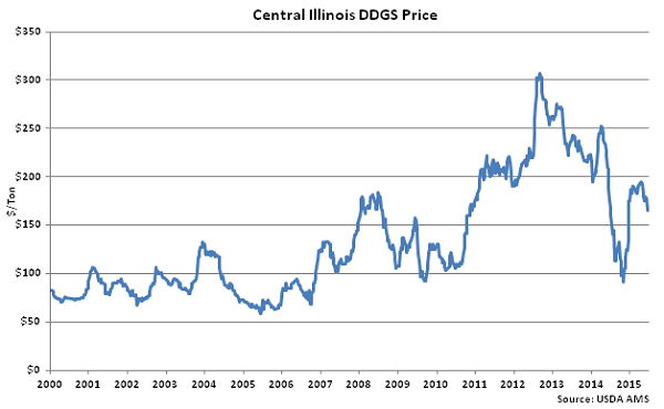 Central Illinois DDGs Price - June