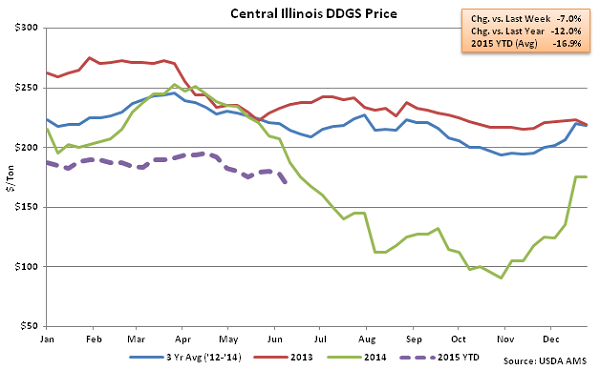 Central Illinois DDGs Price2 - June