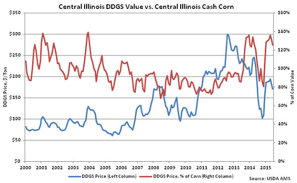 Central Illinois DDGs Value vs Central Illinois Cash Corn - June