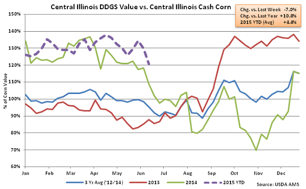 Jun 13th Central Illinois DDGS Percent of Cash Corn Value Remains Above Last Year’s Value