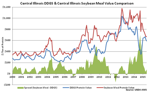 Central Illinois DDGs and Central Illinois Soybean Meal Value Comparison - June