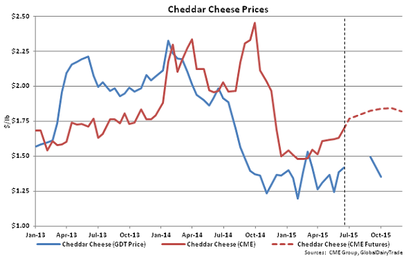 Cheddar Cheese Prices - June 16