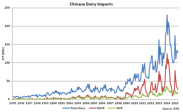 Chinese Dairy Imports - June