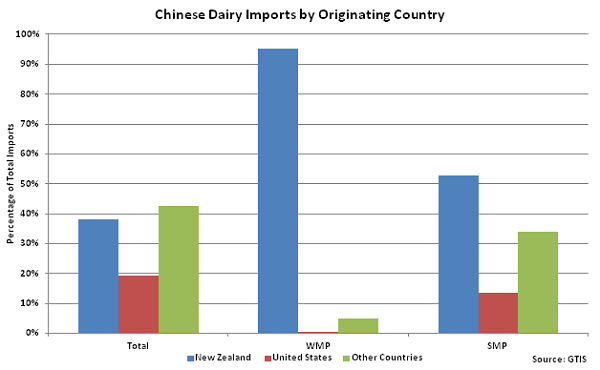 Chinese Dairy Imports by Originating Country - June