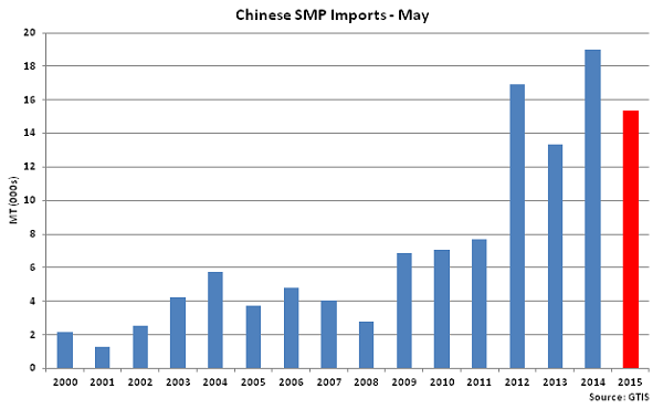 Chinese SMP Imports May - June